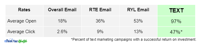Text Message Marketing Statistics